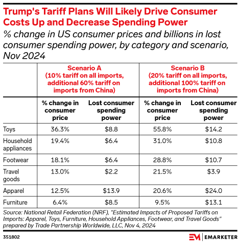 Chart showing how Trump's Tariff Plans Will Likely Drive Consumer Costs Up and Decrease Spending Power
