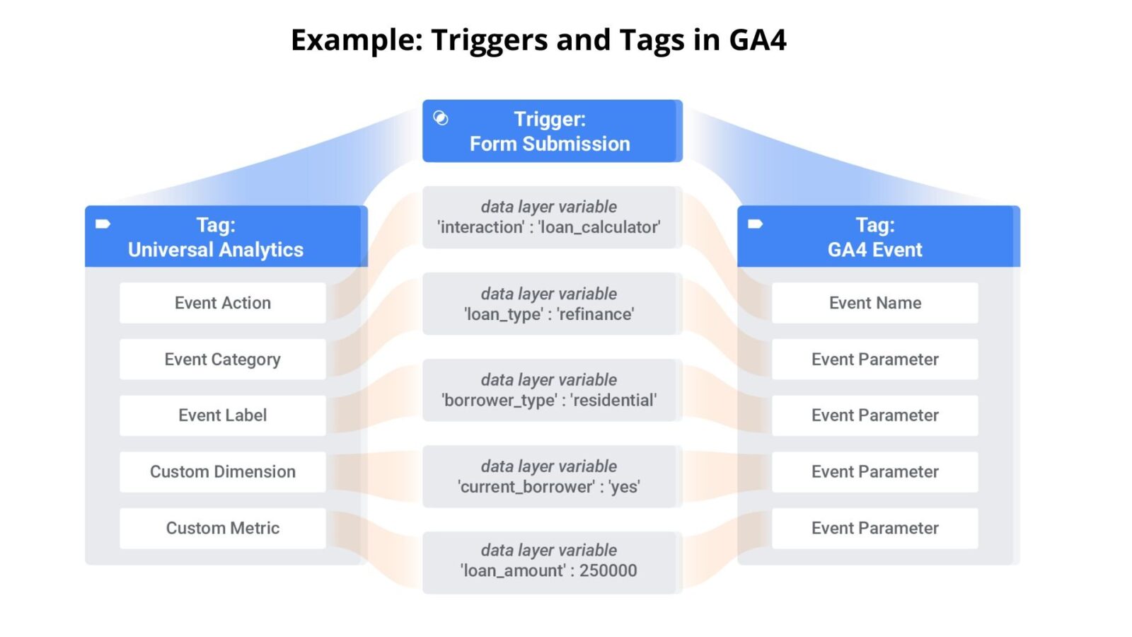Example: Triggers and Tags in GA4