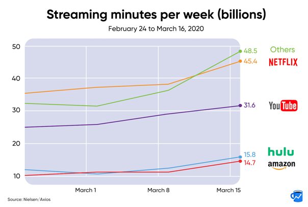 streaming minutes per week graph