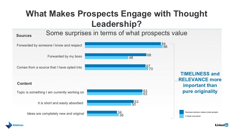 blue bar graph about prospect engagement with thought leadership