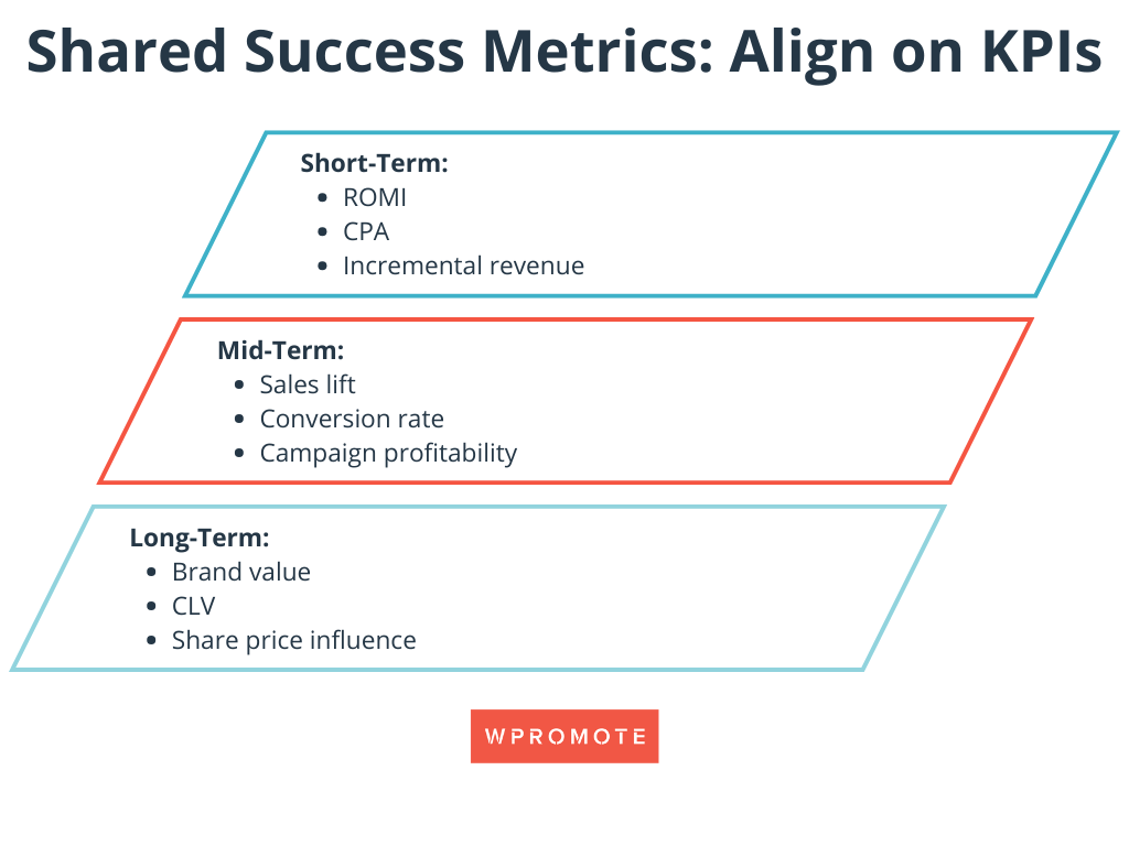 Chart showing "Shared Success Metrics: Align on KPIS"