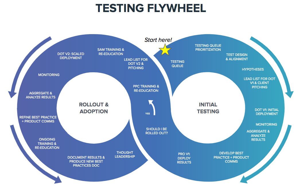 Testing Flywheel
