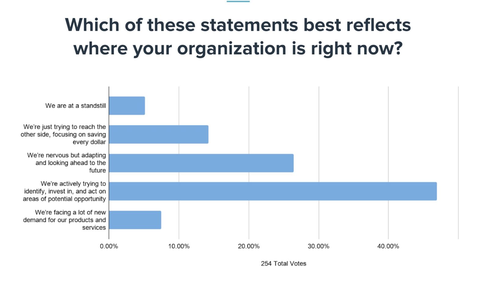 data showing where companies are at with their marketing goals