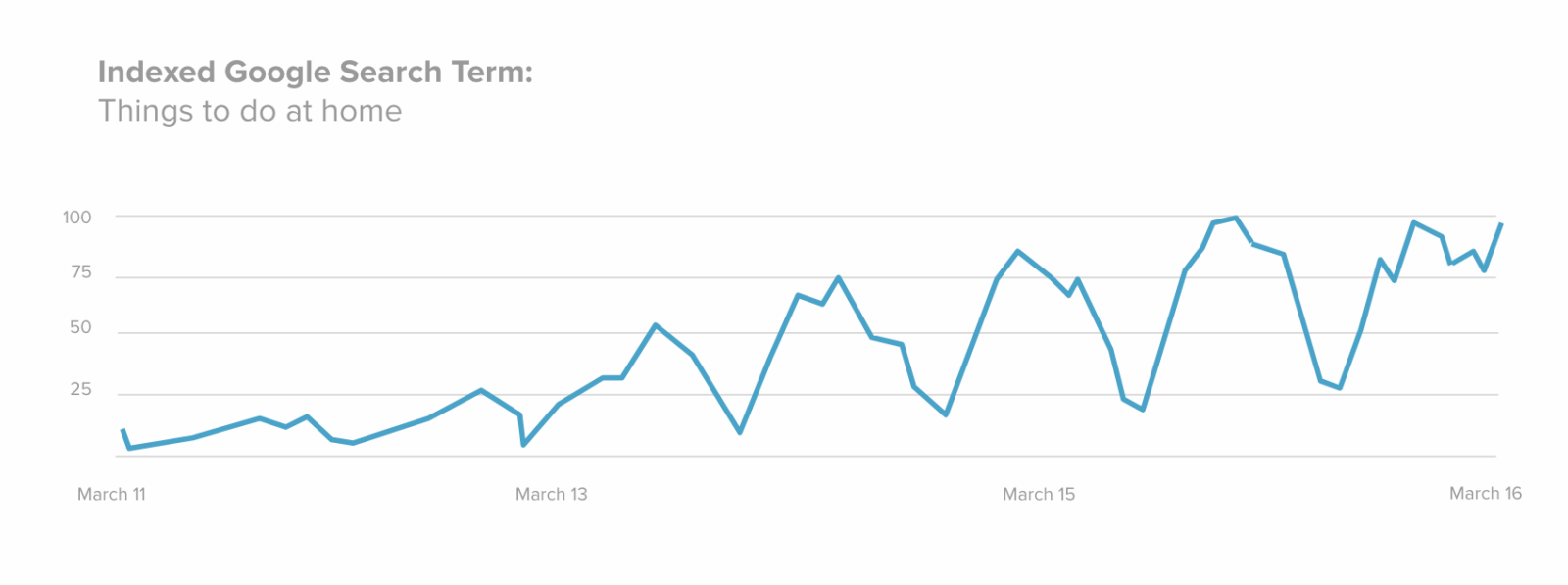 things to do at home search volume increasing during coronavirus