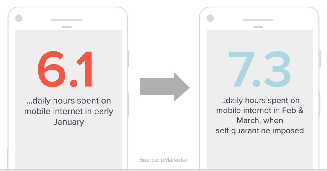 increase in mobile internet usage from January to March