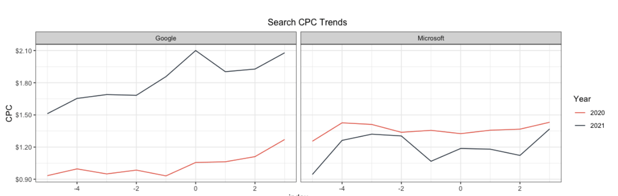 Search CPC Trend graph