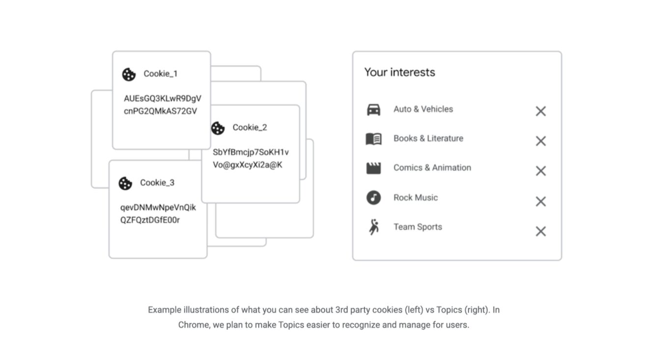 Example illustration of 3rd party cookies vs topics