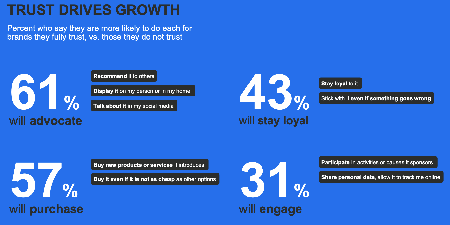 Percent who say they are more likely to do each for brands they fully trust, vs. those they do not trust
