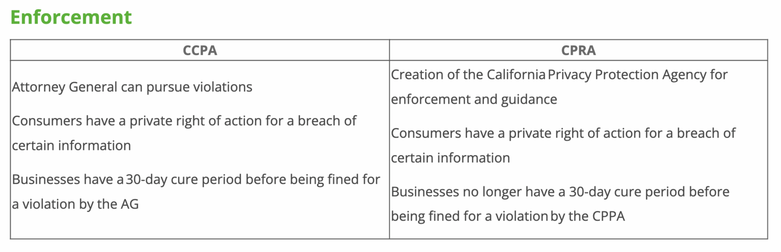 CPRA vs. CCPA enforcement