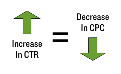 Increase In CTR = Decrease In CPC Increase in CTR = Decrease in CPC