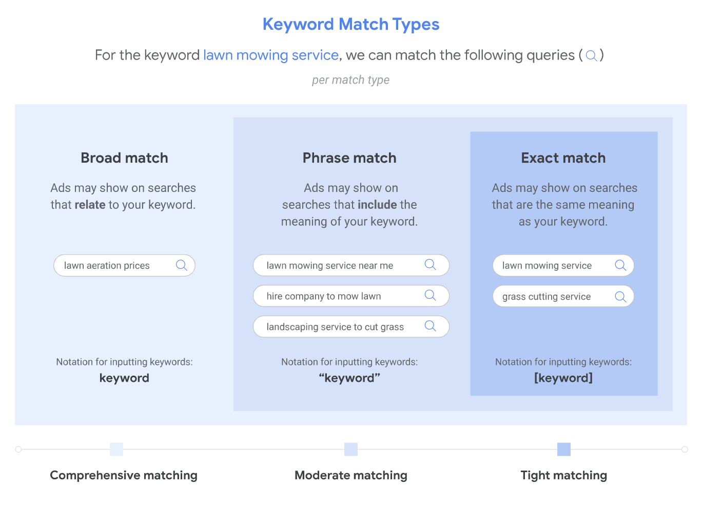 Three types of Google Ads keyword match types: broad match, phrase match, and exact match.