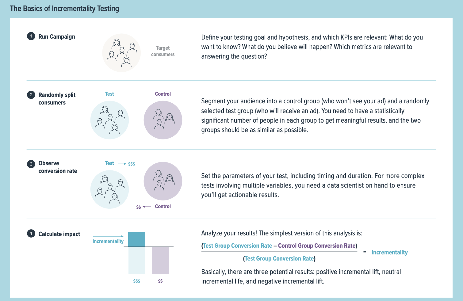 Basics of Incrementality Testing