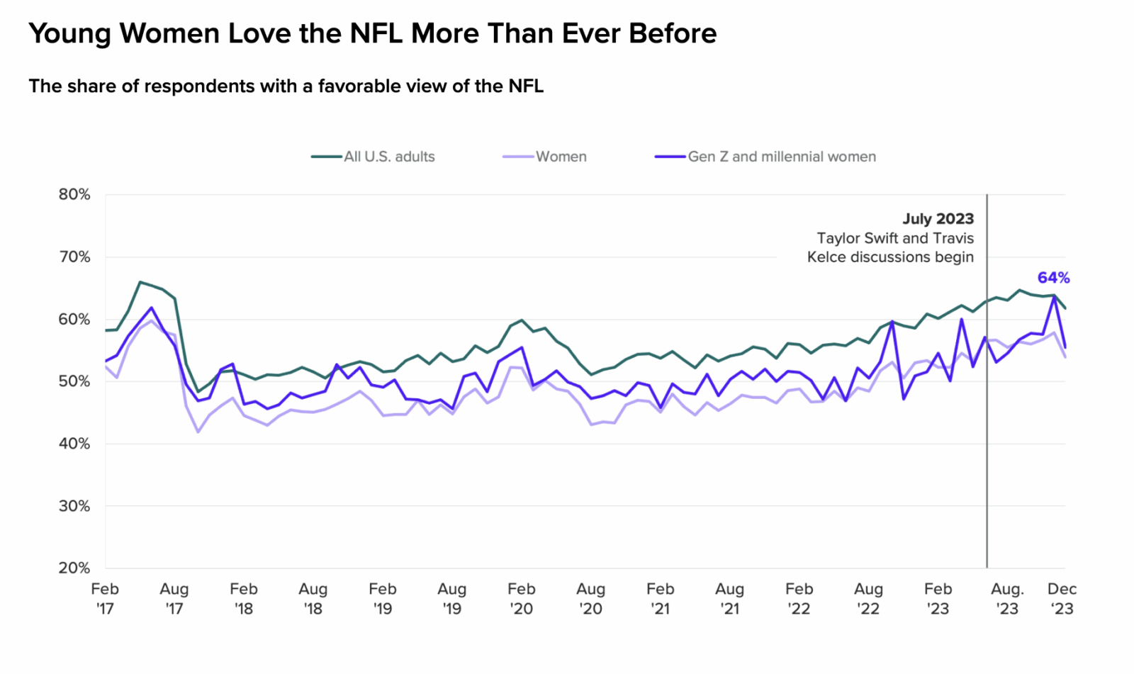 A chart showing trends in NFL approval among young women titled "Young Women Love the NFL More Than Ever Before"