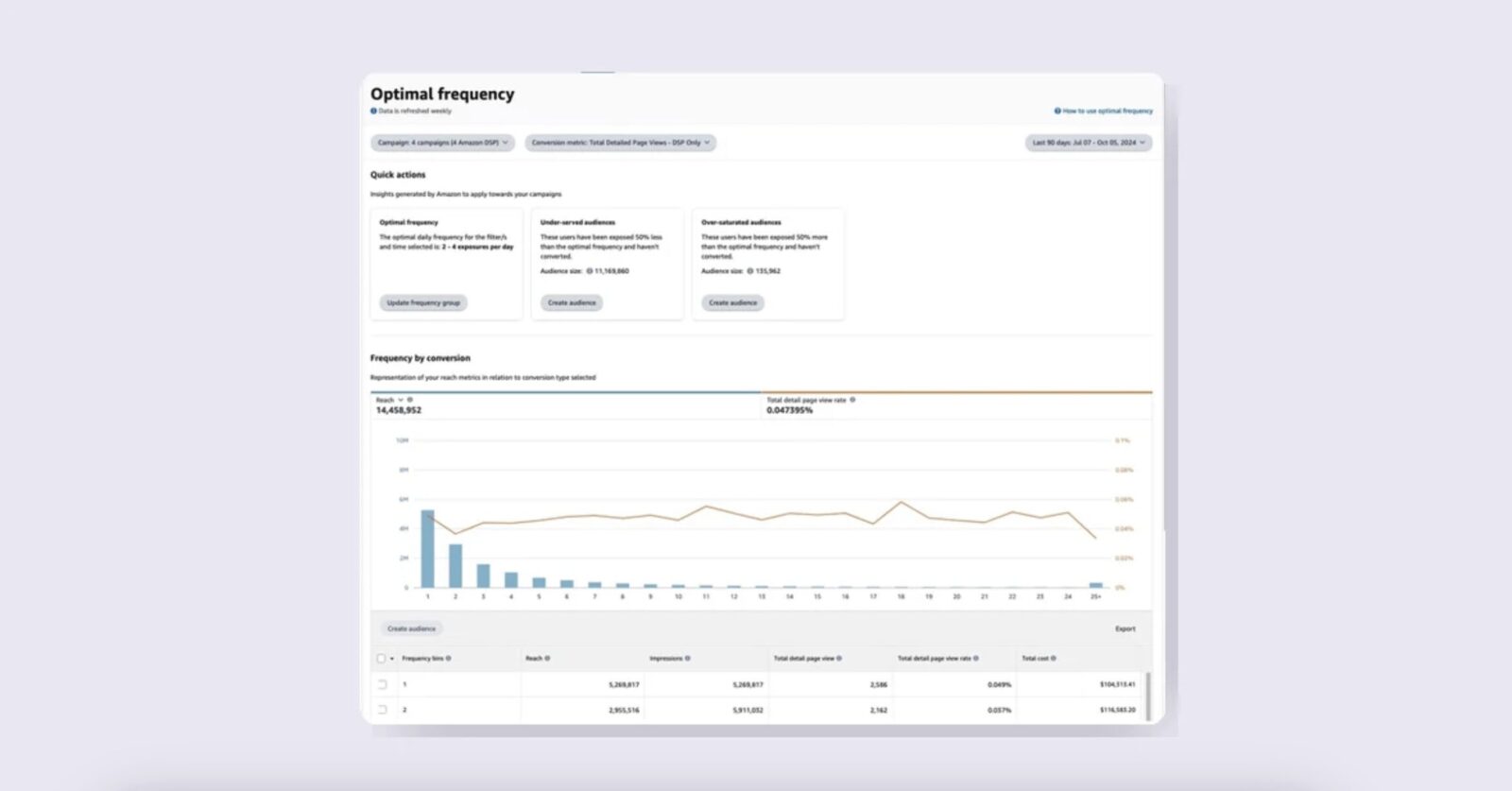 Example of amazon ad bidding