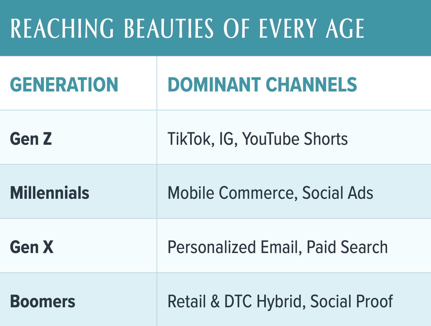 Reaching Beauties of Every Age: Gen Z: TikTok, IG, YT Shorts; Millennials: Mobile Commerce, Social Ads; Gen X: Personalized Email, Paid Search; Boomers: Retail and DTC, Social Proof
