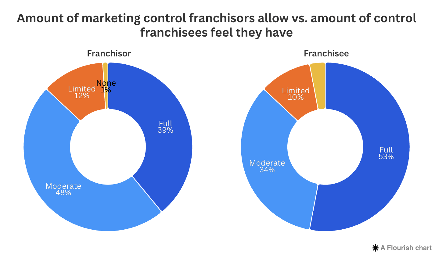 Amount of marketing control franchisors allow vs. how much control franchisees feel they have
