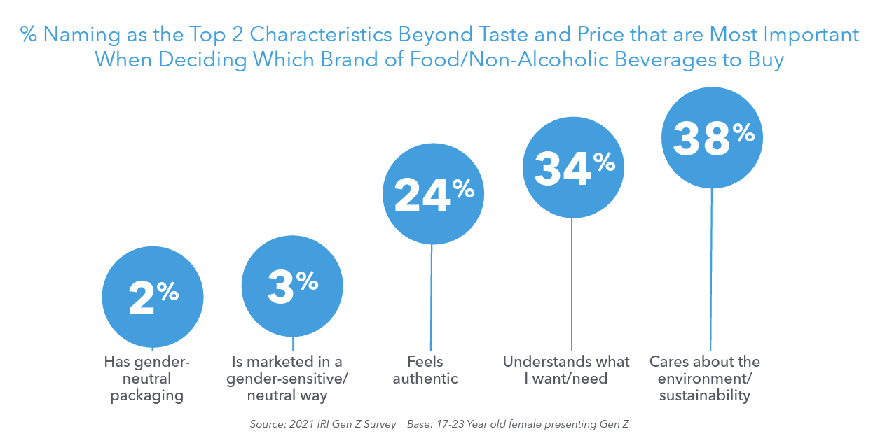 the top characteristic Gen Z considers after taste and price when it comes to evaluating brands of food and non-alcoholic beverages is sustainability and the environment.