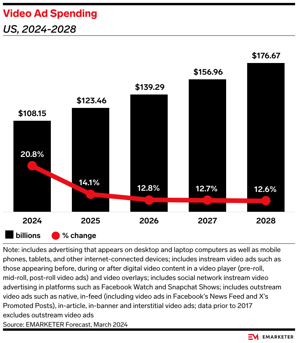 Chart of video ad spending