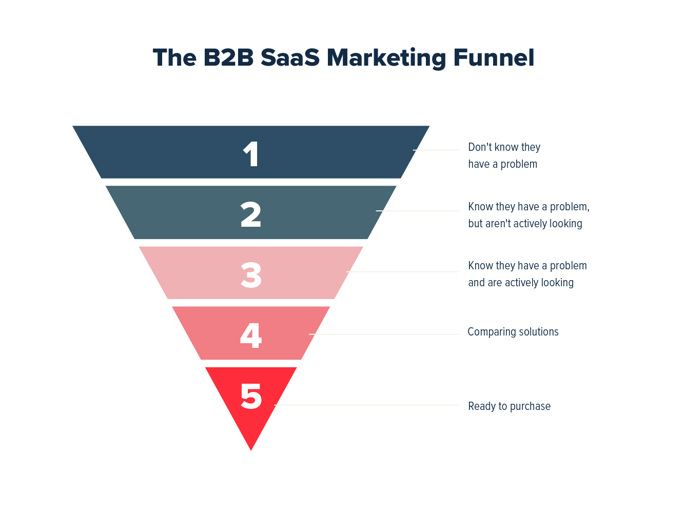 B2B Marketing Funnel