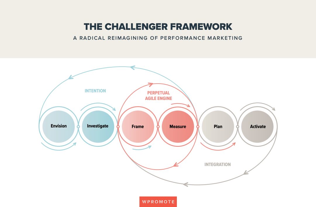 performance-marketing-challenger-framework