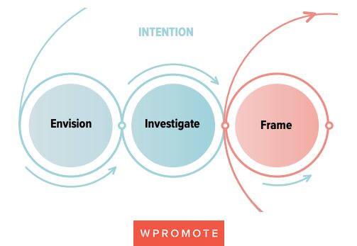 envision-performance-marketing-framework