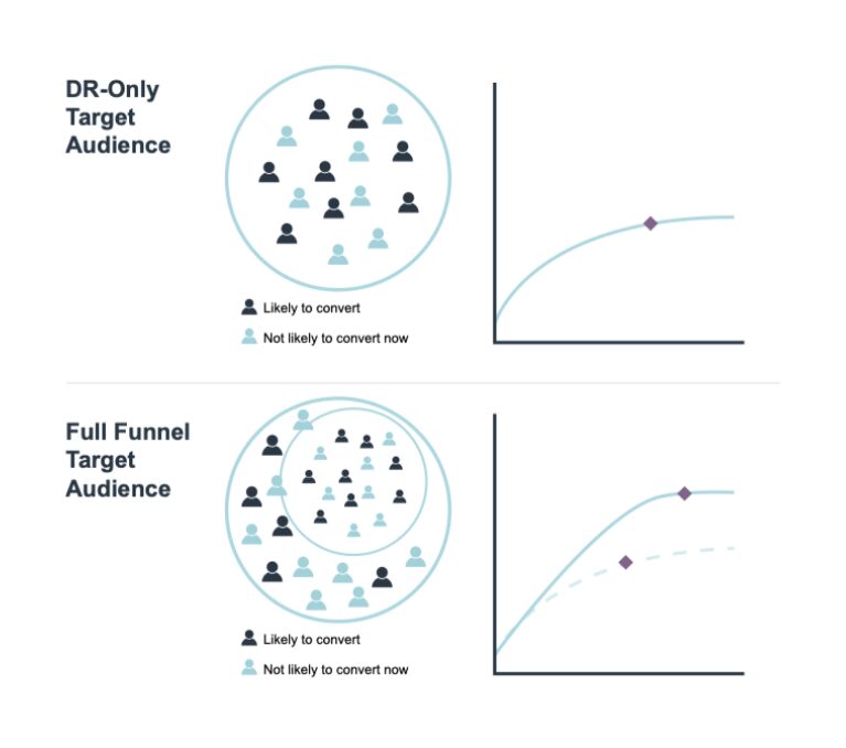 Full funnel social targeting vs. direct response only