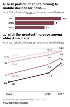 Rise in portion of adults turning to mobile devices for news