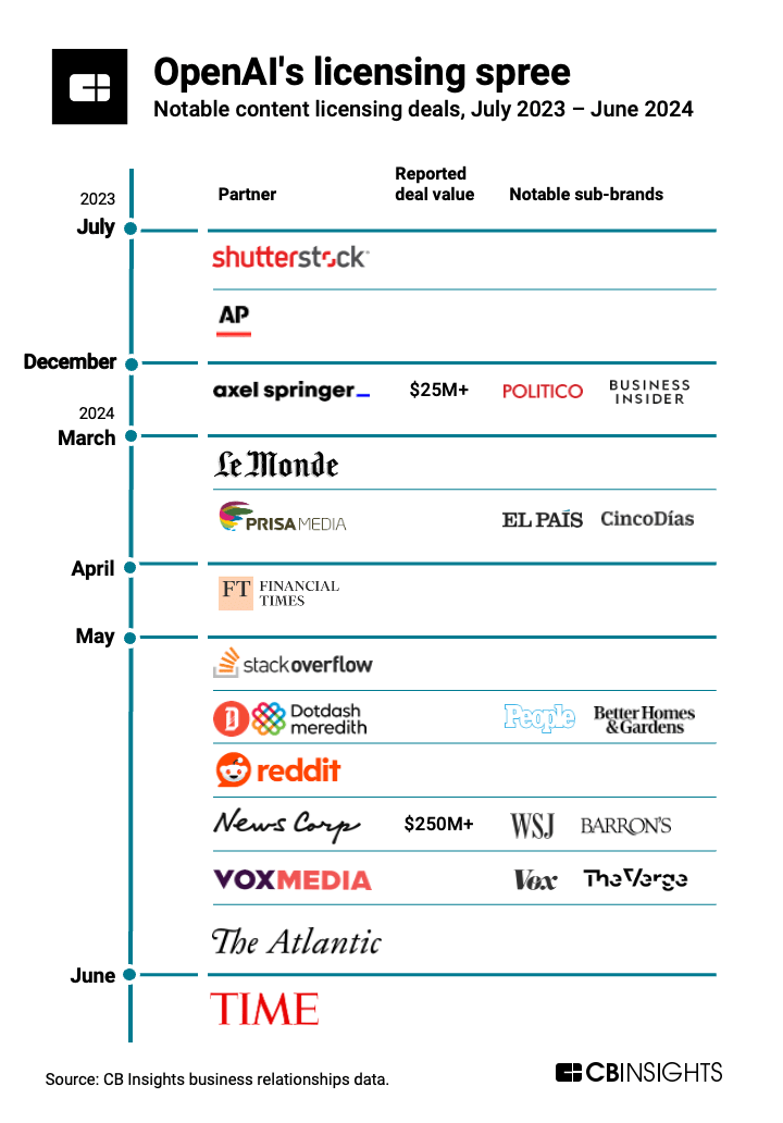 OpenAI licensing deals from 2023 to June 2024