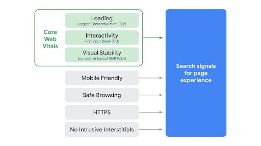 Visual showing signals included in Page Experience ranking factor