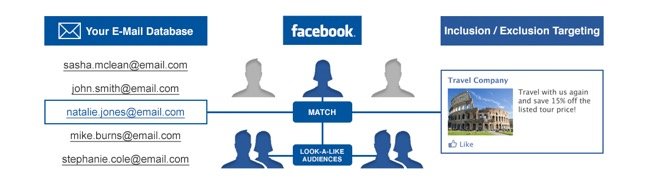 facebook targeting chart