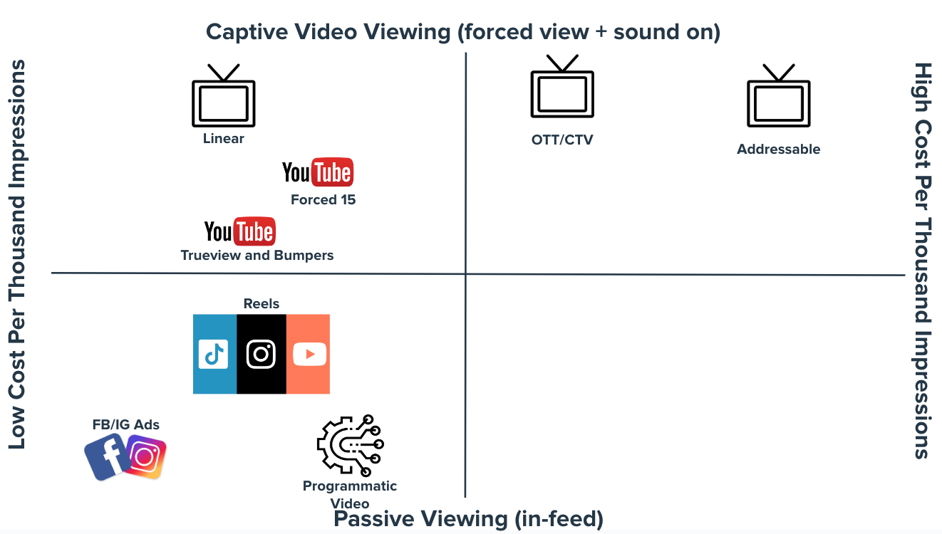 Example of captive viewing in a unified video environment