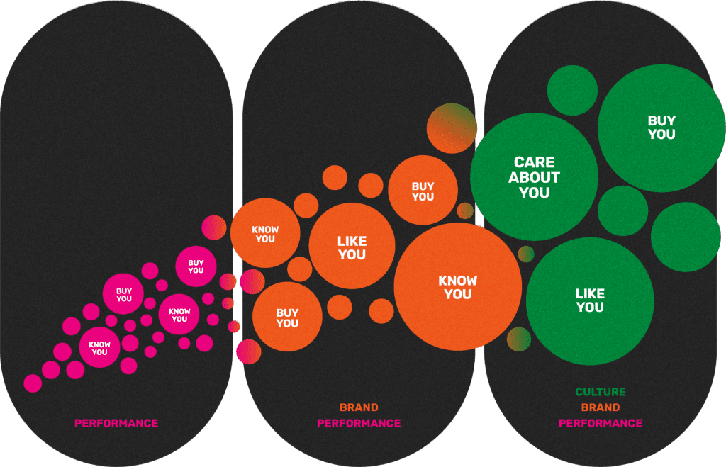 Three black oval diagrams show circles labeled "Know You," "Like You," "Buy You," and "Care About You," increasing in size from left to right, illustrating brand growth stages achieved through a media agency’s strategic approach.