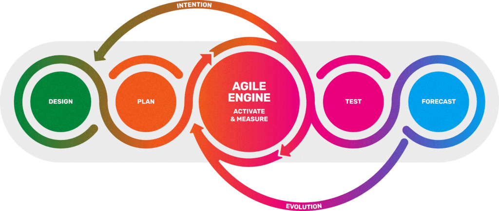 Diagram of an agile workflow for a media agency with five stages: Design, Plan, Agile Engine (Activate & Measure), Test, and Forecast, shown in a continuous loop with arrows labeled Intention and Evolution.