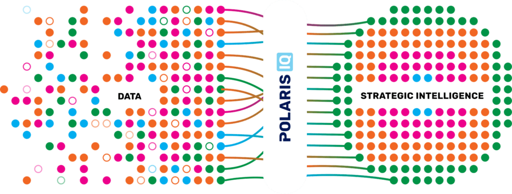 Diagram showing scattered, multicolored data points on the left, processed through "Polaris IQ" in the center using marketing analytics, becoming organized strategic intelligence on the right.