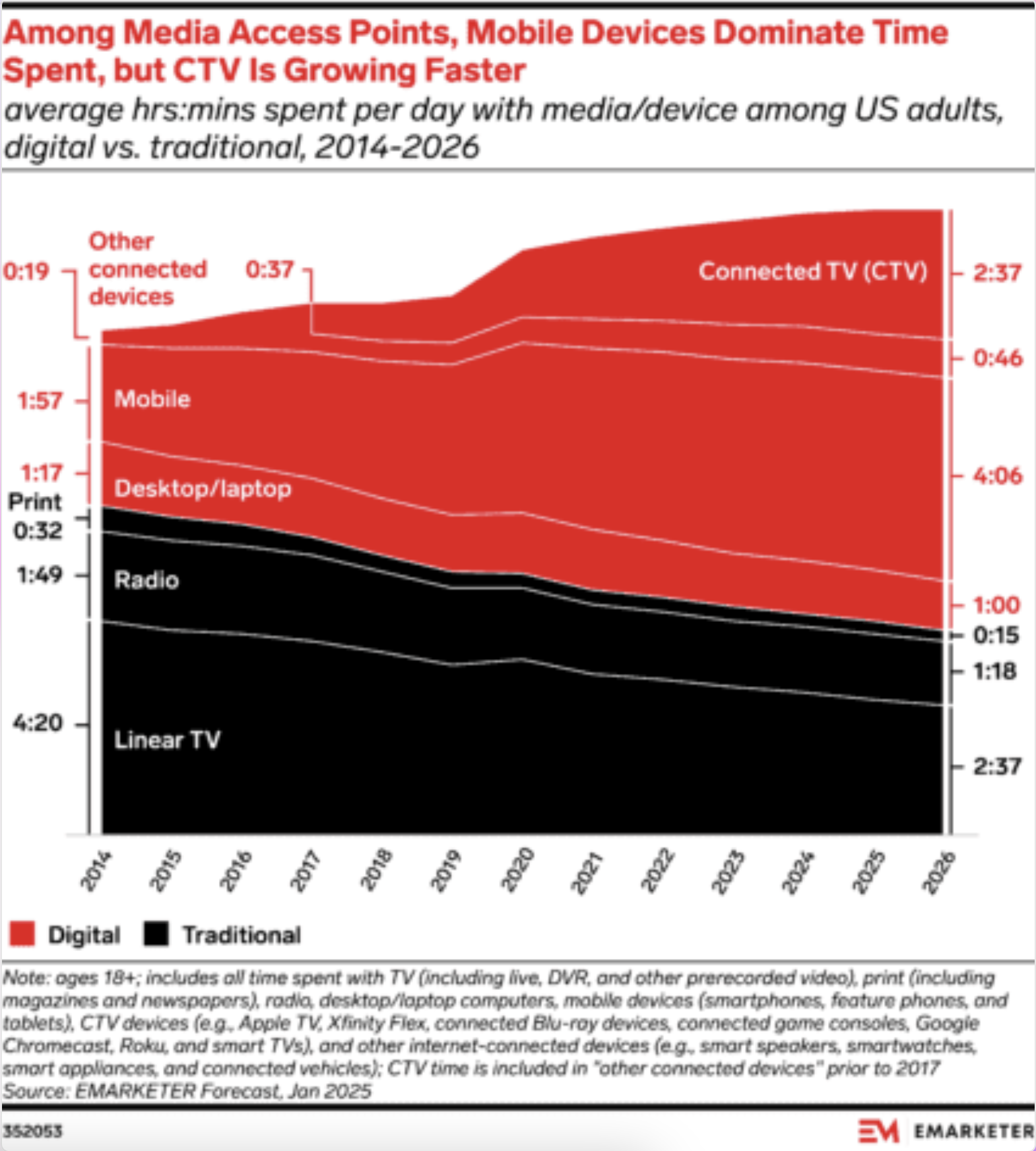 Among Media Access Points, Mobile Devices Dominate Time Spent, but CTV Is Growing Faster