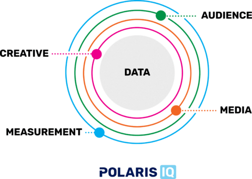 A diagram with "DATA" at the center, surrounded by labeled rings for AUDIENCE, MEDIA, MEASUREMENT, and CREATIVE, with the POLARIS IQ logo at the bottom.